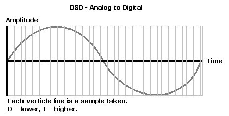 What is DSD